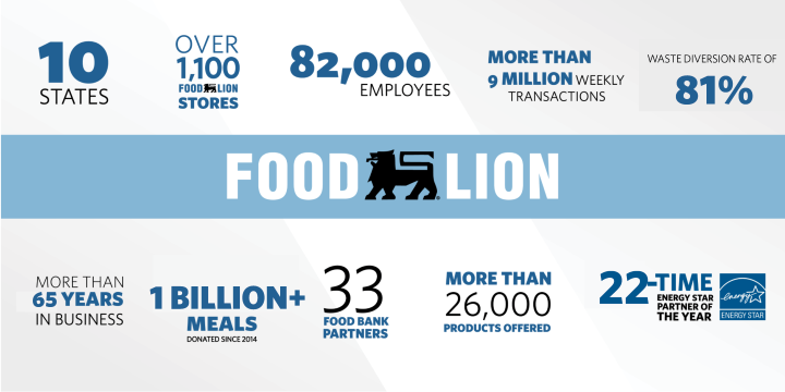 Quick Facts About Food Lion